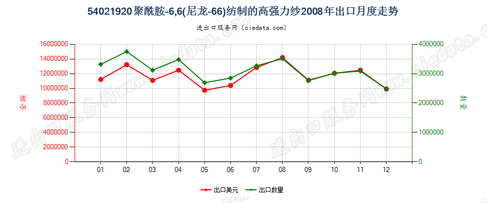 54021920聚酰胺6,6（尼龙6,6）纺制的高强力纱出口2008年月度走势图