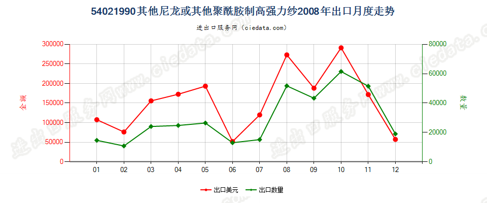 54021990未列名尼龙或其他聚酰胺纺制的高强力纱出口2008年月度走势图
