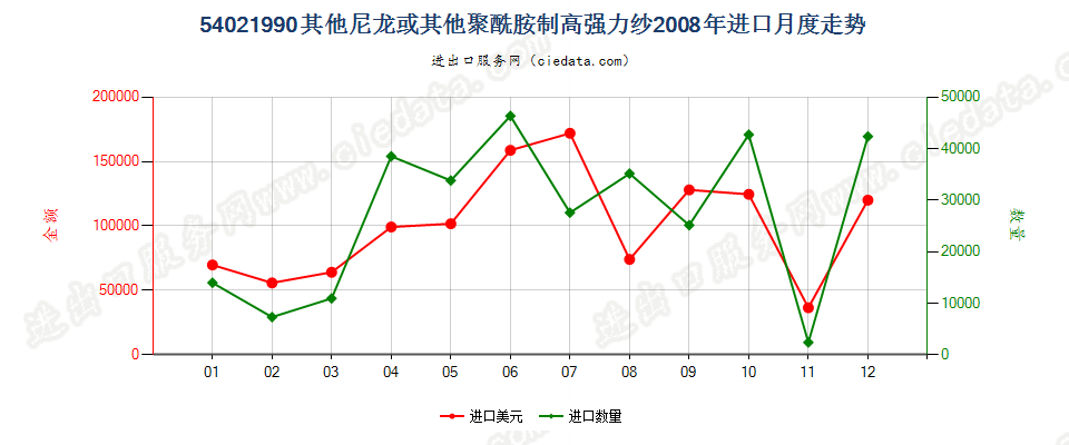 54021990未列名尼龙或其他聚酰胺纺制的高强力纱进口2008年月度走势图
