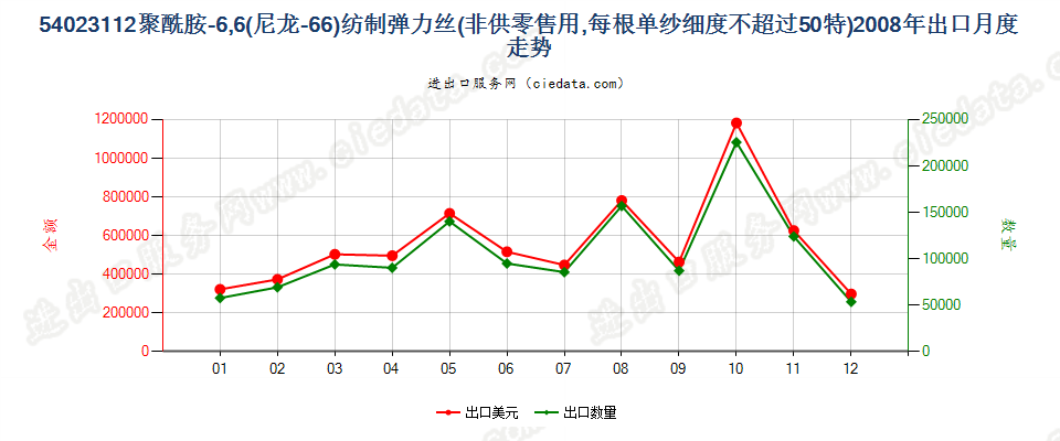54023112尼龙-6，6弹力丝，每根单纱细度≤50特出口2008年月度走势图
