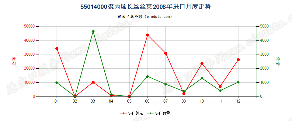55014000聚丙烯长丝丝束进口2008年月度走势图