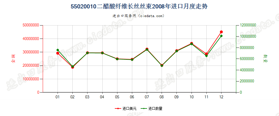 55020010(2017STOP)二醋酸纤维丝束进口2008年月度走势图