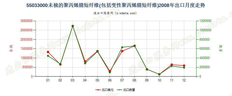 55033000聚丙烯腈及其变性短纤，未梳及未经纺前加工出口2008年月度走势图