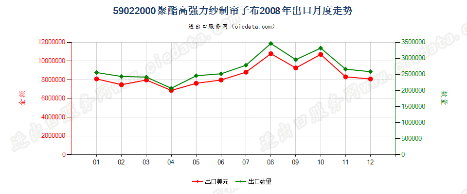 59022000聚酯高强力纱制帘子布出口2008年月度走势图