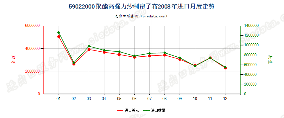 59022000聚酯高强力纱制帘子布进口2008年月度走势图