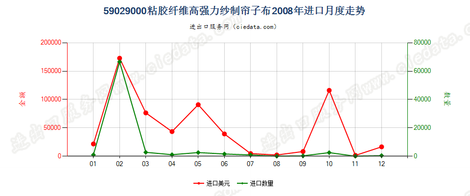 59029000粘胶纤维高强力纱制帘子布进口2008年月度走势图