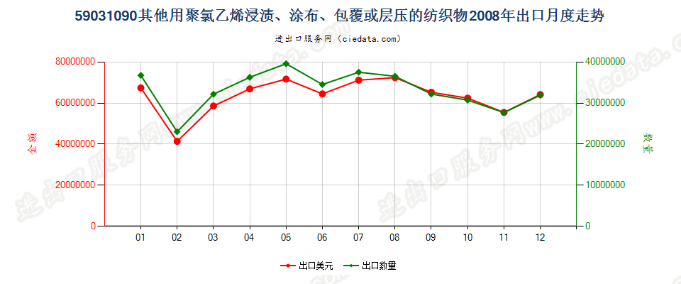 59031090其他聚氯乙烯浸涂、包覆或层压的纺织物出口2008年月度走势图