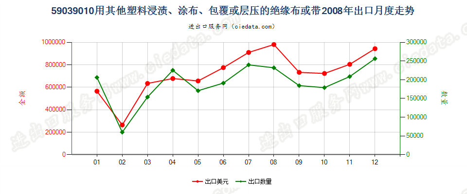 59039010其他塑料浸涂、包覆或层压的绝缘布或带出口2008年月度走势图
