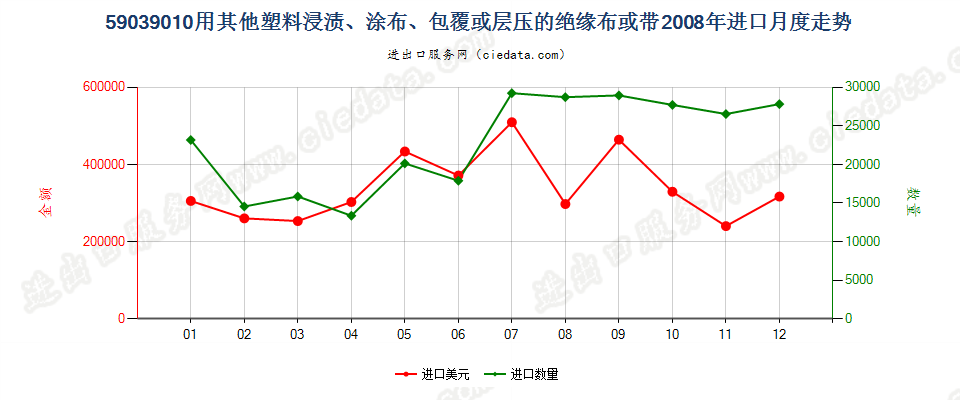 59039010其他塑料浸涂、包覆或层压的绝缘布或带进口2008年月度走势图