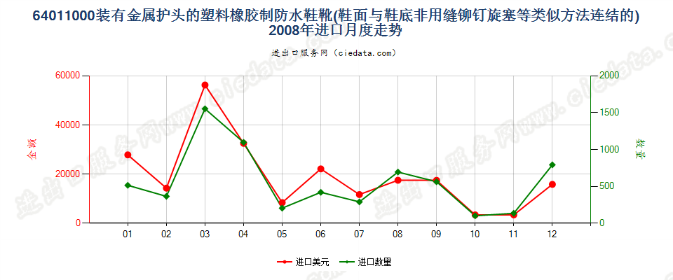 64011000(2009stop)橡或塑外底及鞋面有金属防护鞋头的防水鞋靴进口2008年月度走势图