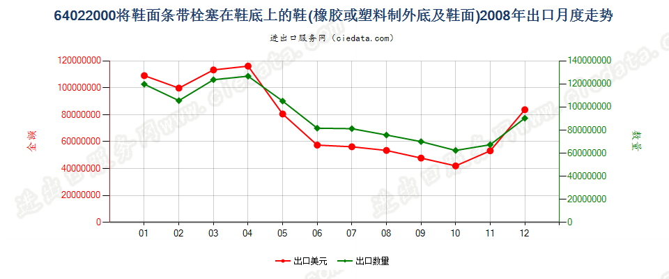 64022000用栓塞法装配橡胶或塑料制外底及鞋面的鞋靴出口2008年月度走势图