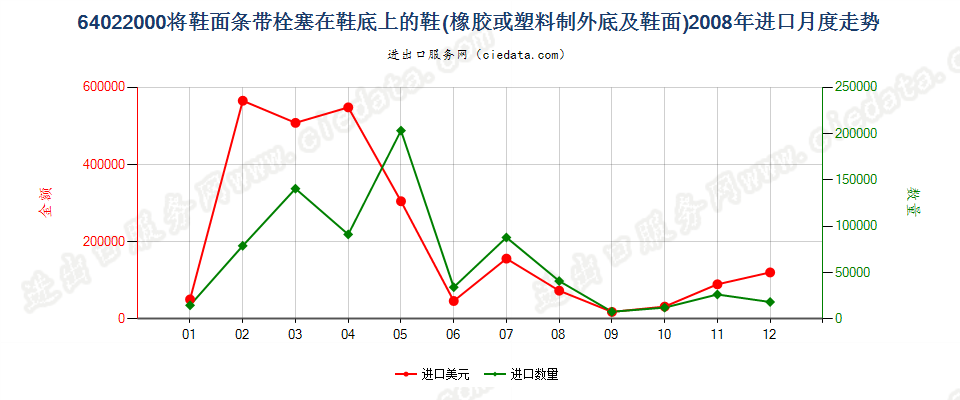 64022000用栓塞法装配橡胶或塑料制外底及鞋面的鞋靴进口2008年月度走势图
