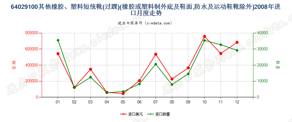 64029100其他橡胶或塑料制外底及鞋面的过踝鞋靴进口2008年月度走势图