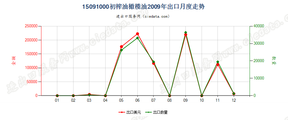 15091000(2022STOP)初榨的油橄榄油出口2009年月度走势图