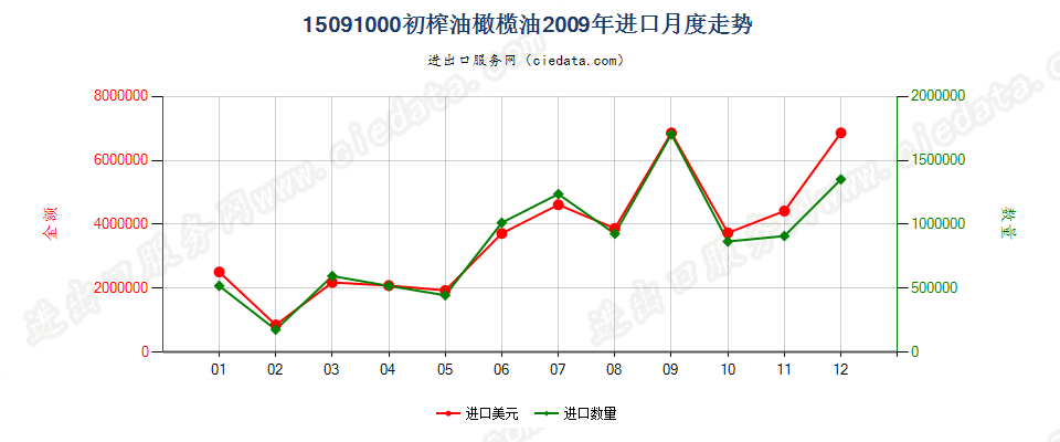 15091000(2022STOP)初榨的油橄榄油进口2009年月度走势图