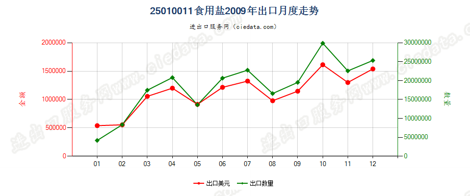 25010011食用盐出口2009年月度走势图