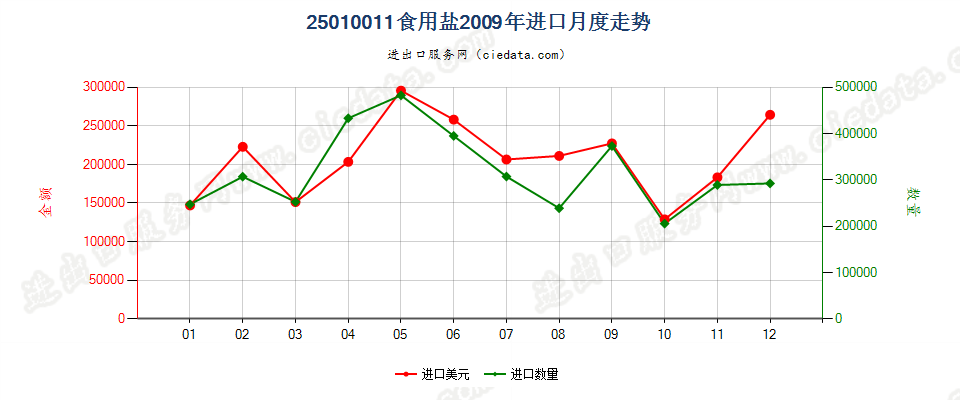25010011食用盐进口2009年月度走势图