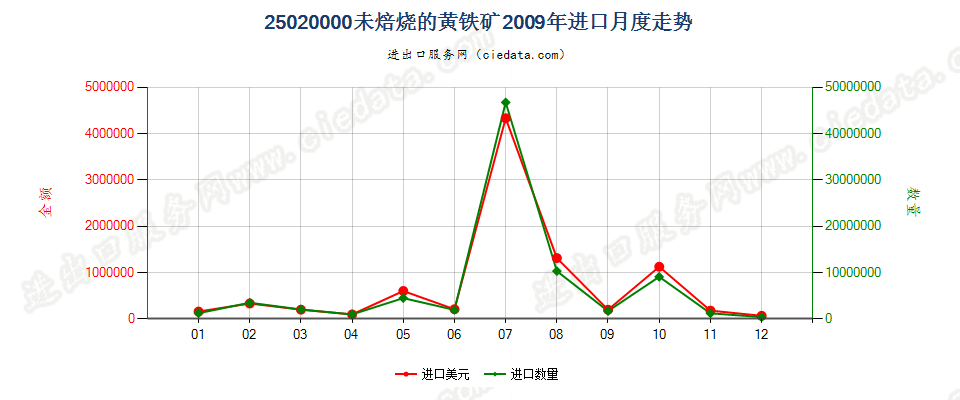 25020000未焙烧的黄铁矿进口2009年月度走势图