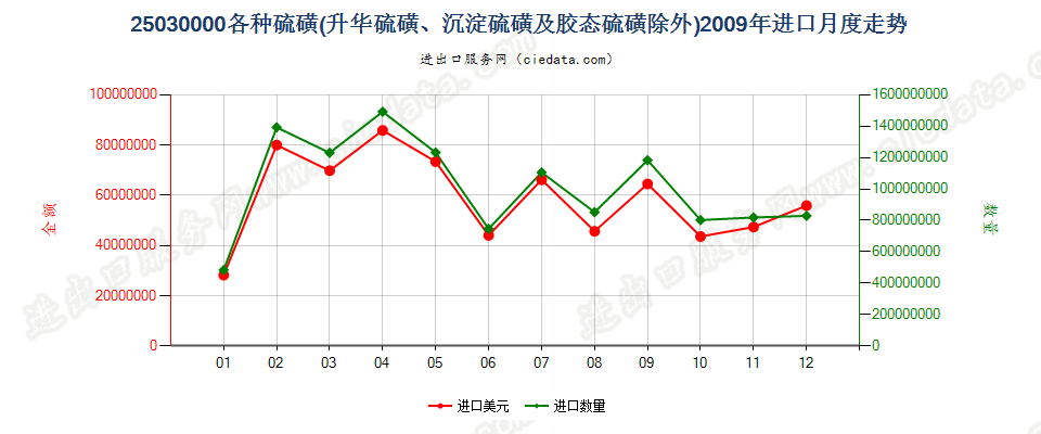 25030000各种硫磺，但升华、沉淀及胶态硫磺除外进口2009年月度走势图