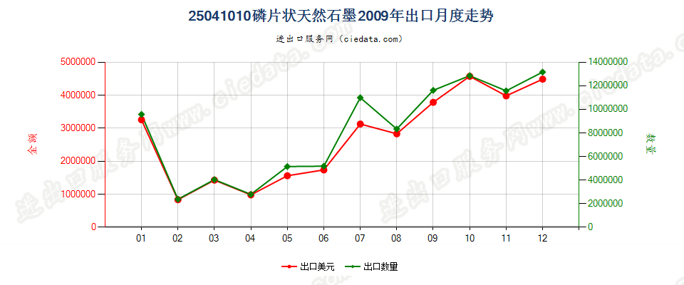25041010磷片天然石墨出口2009年月度走势图