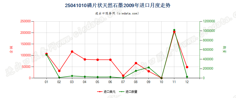 25041010磷片天然石墨进口2009年月度走势图