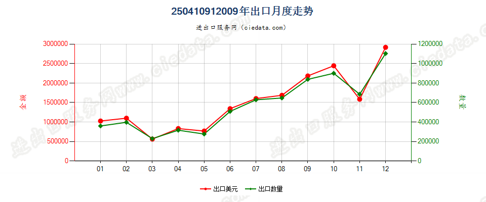 25041091球化石墨出口2009年月度走势图