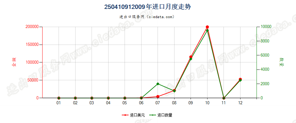25041091球化石墨进口2009年月度走势图