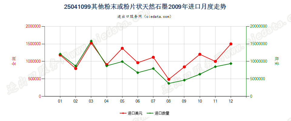 25041099其他粉末或粉片天然石墨进口2009年月度走势图