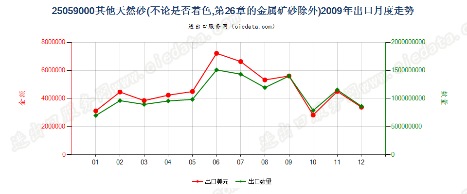 25059000其他天然砂出口2009年月度走势图