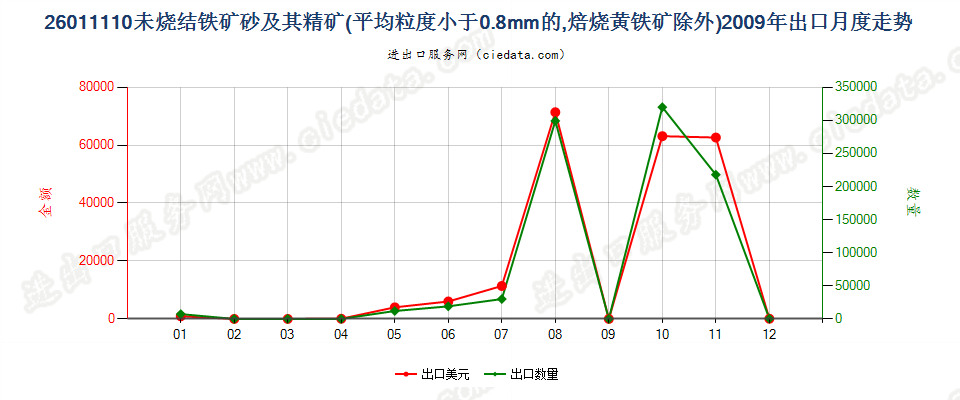 26011110平均粒度＜0.8mm未烧结铁矿砂及其精矿出口2009年月度走势图