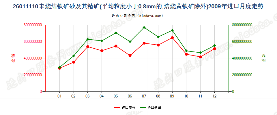 26011110平均粒度＜0.8mm未烧结铁矿砂及其精矿进口2009年月度走势图