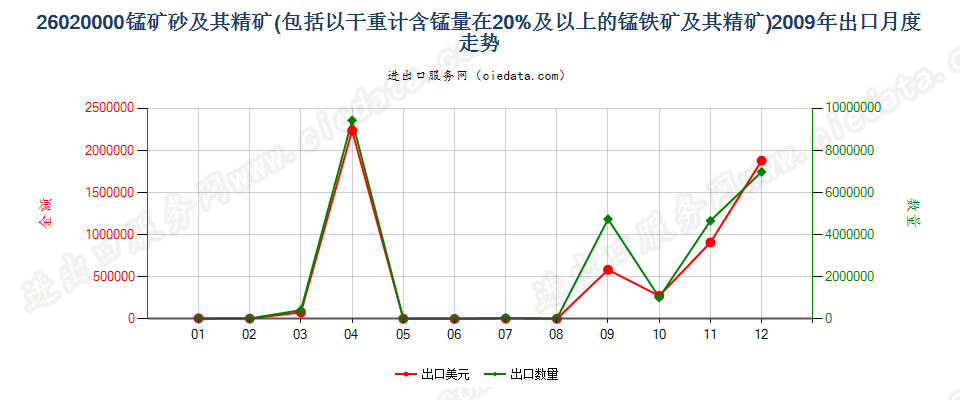 26020000锰矿砂及其精矿出口2009年月度走势图