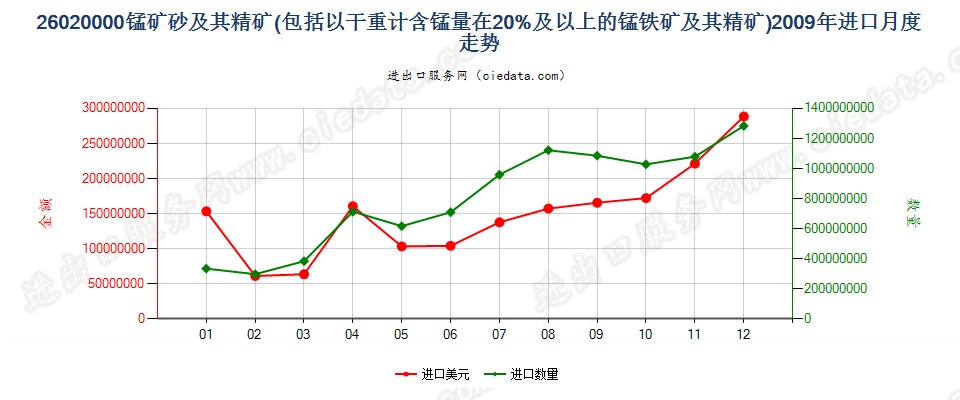 26020000锰矿砂及其精矿进口2009年月度走势图