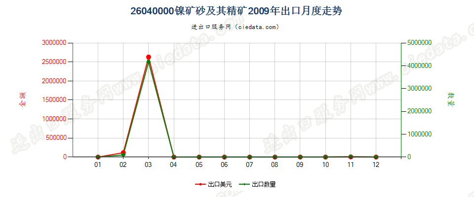 26040000镍矿砂及其精矿出口2009年月度走势图
