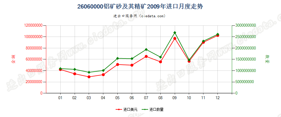 26060000铝矿砂及其精矿进口2009年月度走势图