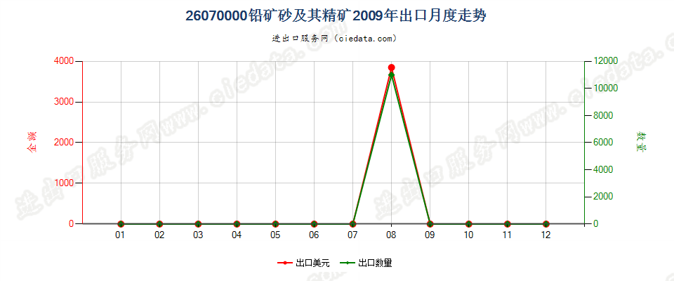 26070000铅矿砂及其精矿出口2009年月度走势图