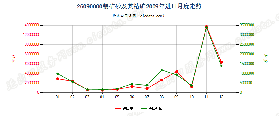 26090000锡矿砂及其精矿进口2009年月度走势图