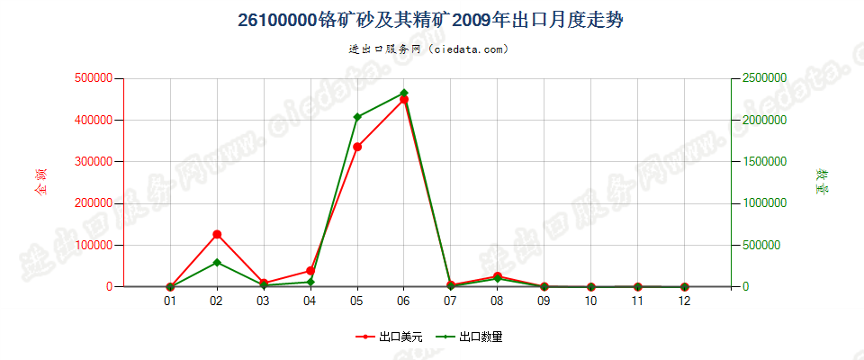 26100000铬矿砂及其精矿出口2009年月度走势图
