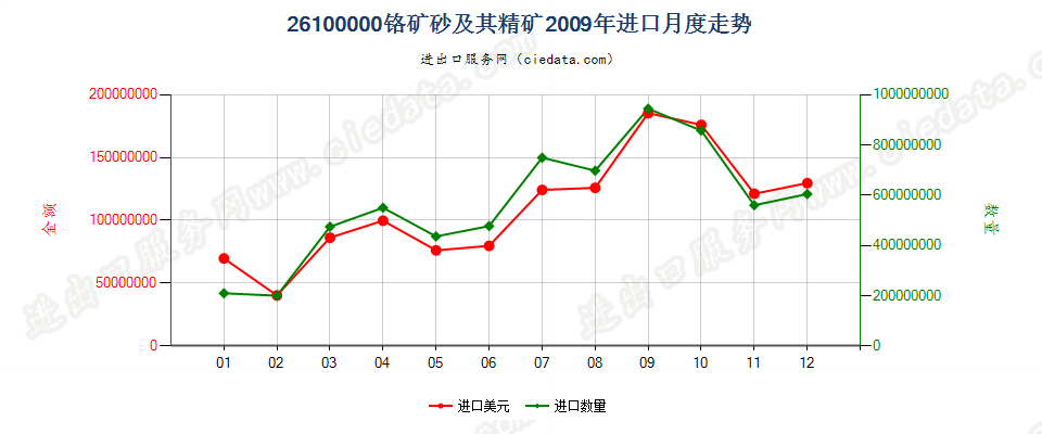 26100000铬矿砂及其精矿进口2009年月度走势图