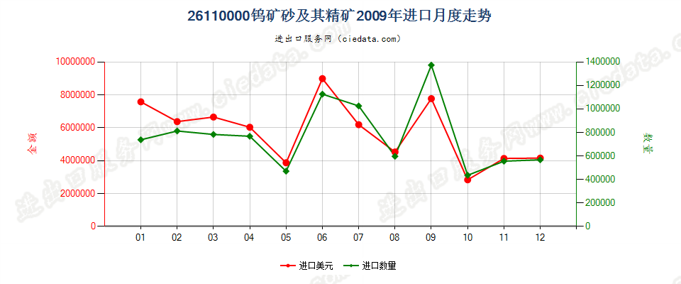 26110000钨矿砂及其精矿进口2009年月度走势图