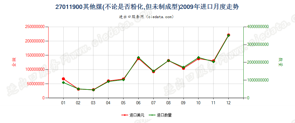 27011900其他煤进口2009年月度走势图