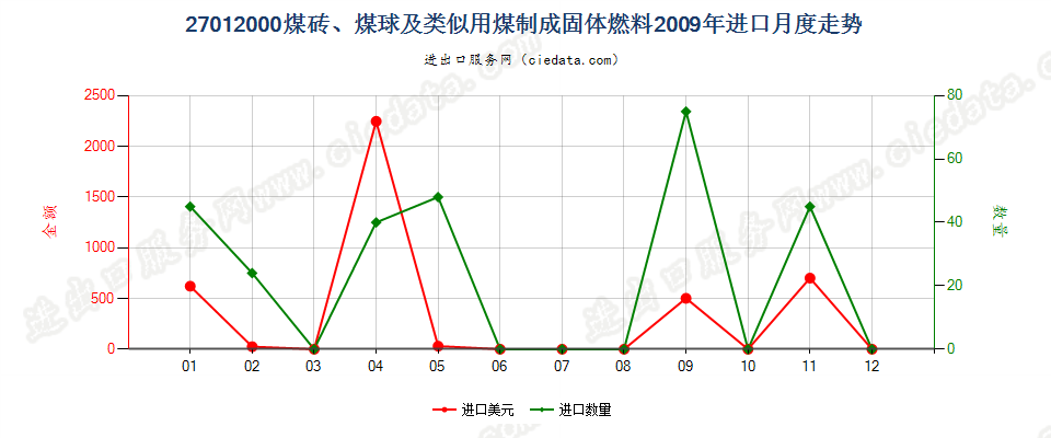 27012000煤砖、煤球及用煤制成的类似固体燃料进口2009年月度走势图