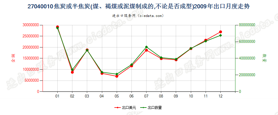 27040010焦炭及半焦炭出口2009年月度走势图