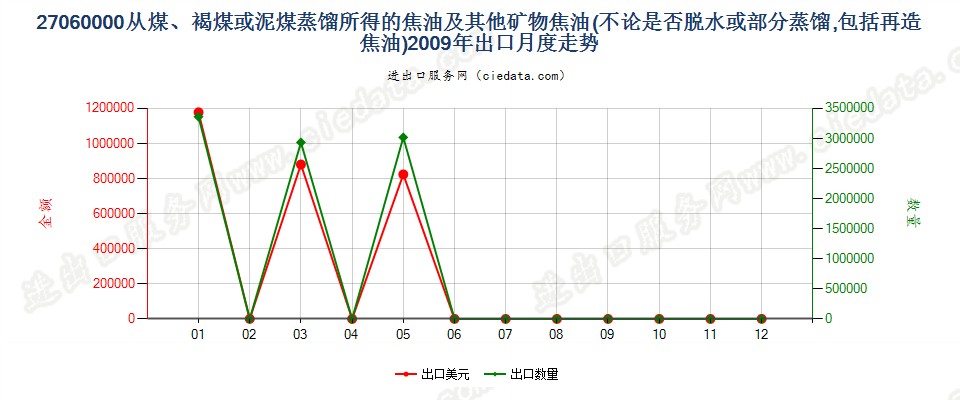 27060000从煤、褐煤或泥煤蒸馏所得的焦油等矿物焦油出口2009年月度走势图