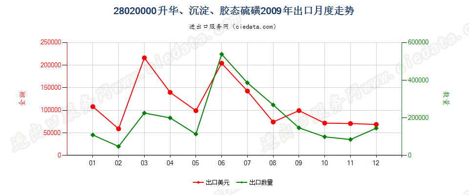 28020000升华硫磺、沉淀硫磺；胶态硫磺出口2009年月度走势图