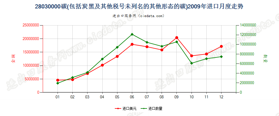 28030000碳（碳黑及其他编码未列名的其他形态的碳）进口2009年月度走势图