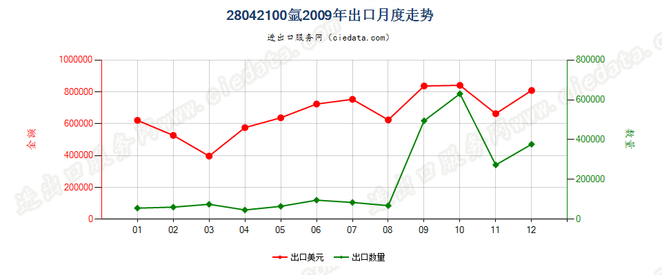 28042100氩出口2009年月度走势图