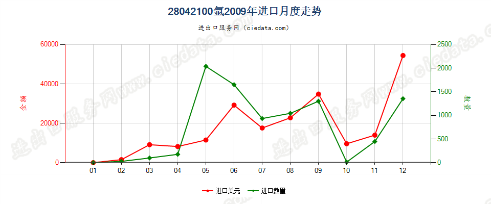 28042100氩进口2009年月度走势图