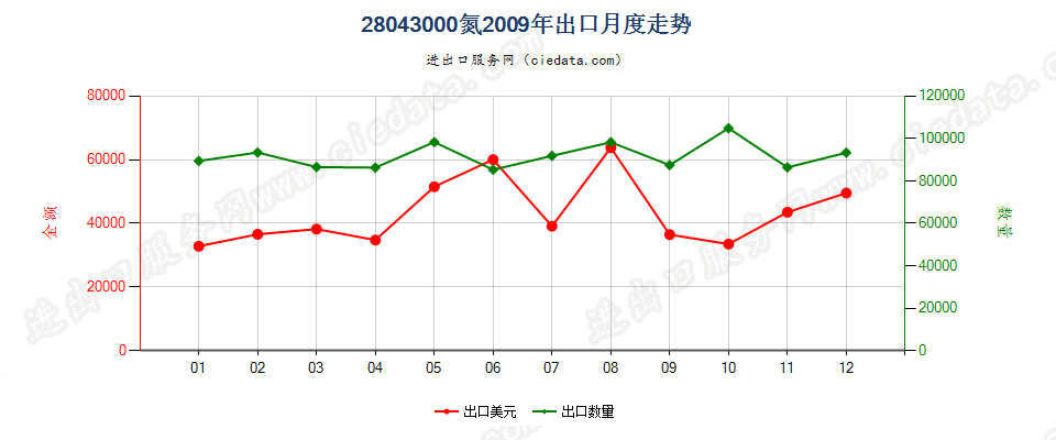 28043000氮出口2009年月度走势图