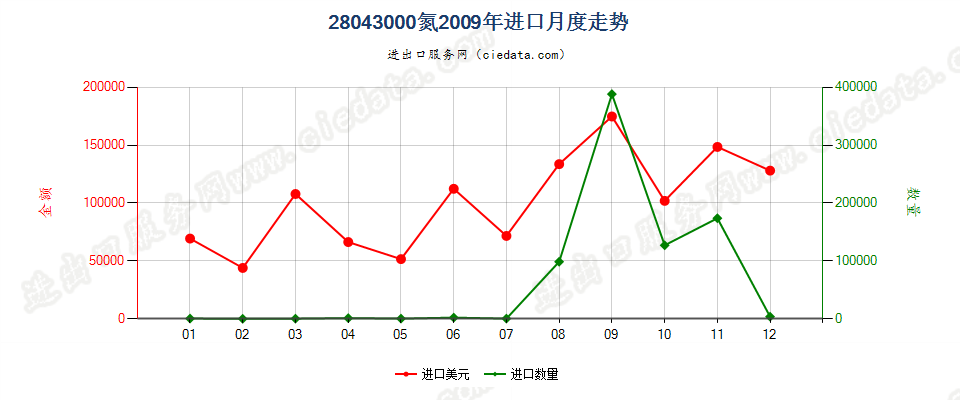 28043000氮进口2009年月度走势图